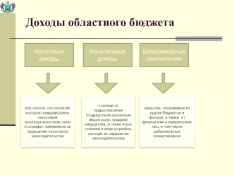 Доходы областного бюджета