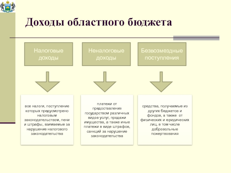 Региональные доходы. К налоговым доходам бюджетов относятся. Что относится к налоговым поступлениям. Виды налоговых и неналоговых платежей. Виды платежей государству.