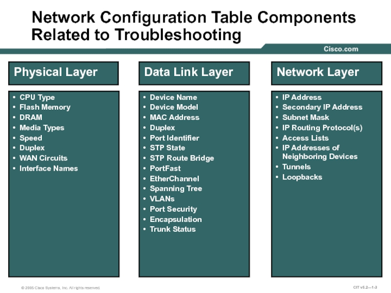 Net configuration. ТРАБЛШУТИНГ Cisco. Configuring Network. Configuration Table. Components of tabular data.