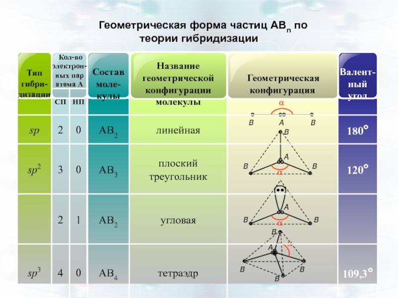 Формы частиц. Геометрическая форма частицы. Геометрическая форма гибридизации. Фактор формы частицы. Основные положения теории гибридизации.