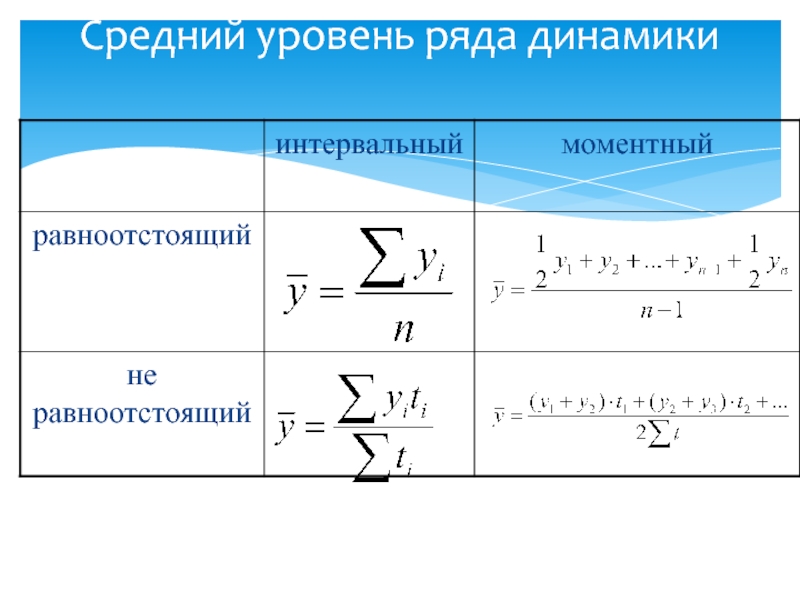 Показатели уровня динамики. Средний уровень ряда динамики моментный интервальный. Расчет среднего уровня динамического ряда. Средний уровень ряда динамики для интервальных и моментных рядов. Моментные ряды динамики показатели.