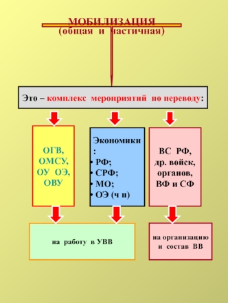 МОБИЛИЗАЦИЯ
(общая  и  частичная)