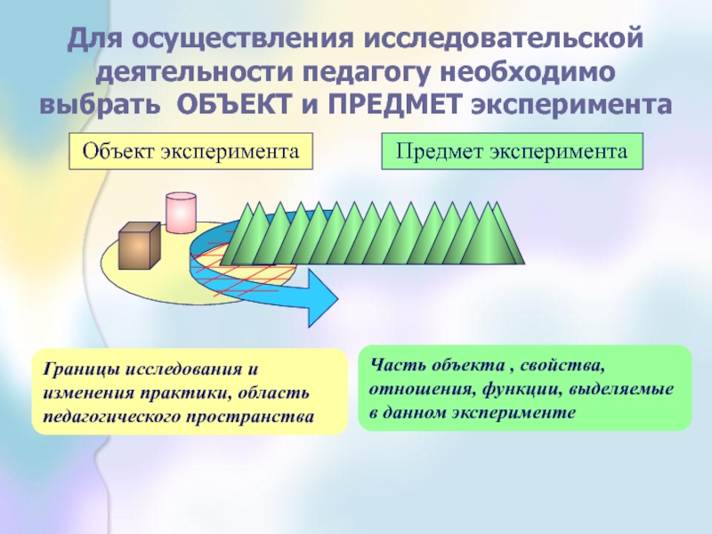 Объект эксперимента. Объект и предмет эксперимента. Границы исследования и изменения практики:. Границы эксперимента. Отношение предметов эксперимент.