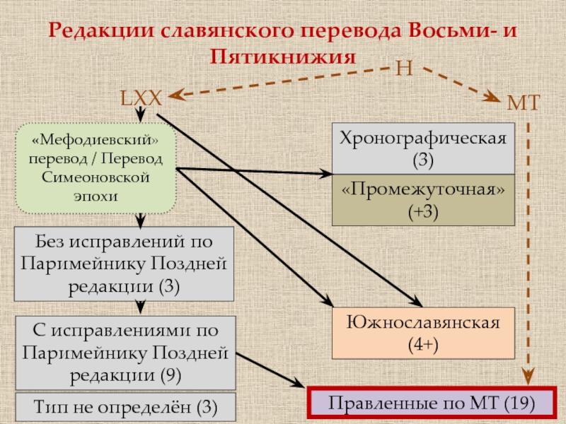 Редакция тип. Таргумы. Типы редакция. Переводы в 15 веке. Страница Таргума.