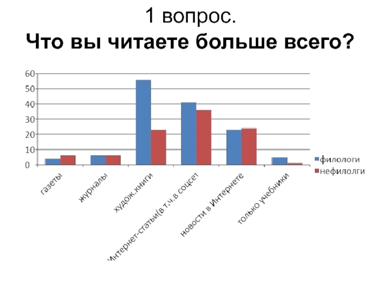 Что читают мои сверстники проект