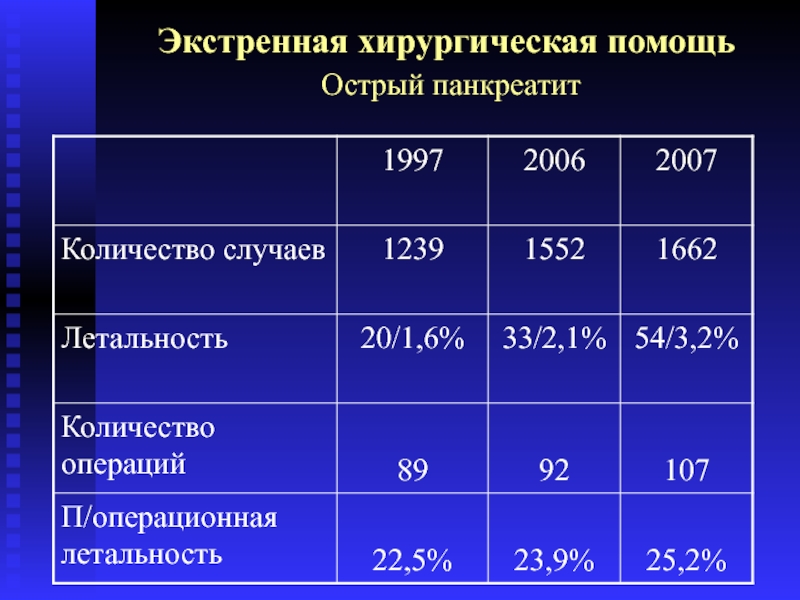 Сколько операций в день. Острый панкреатит летальность. Летальность при остром панкреатите. Острый панкреатит неотложная помощь. Смертность при остром панкреатите.