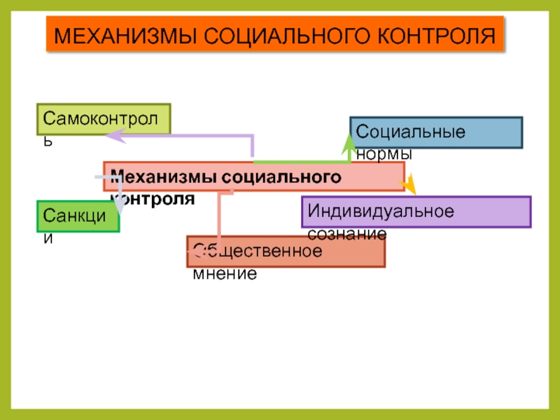 Механизмы поведения. Механизмы социального контроля. Элементы механизма социального контроля. Механизм функционирования социального контроля. Механизмы социального контроля схема.