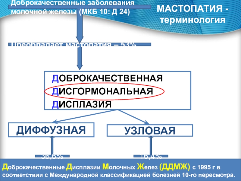 Дисплазия молочной железы презентация