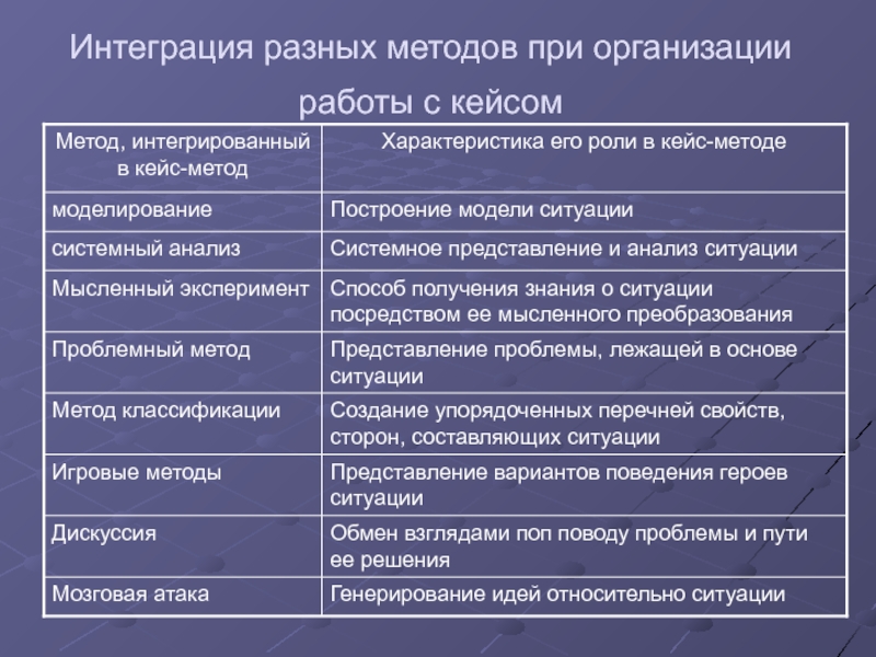 Технологии интеграции. Способы интеграции. Методология интеграции. Интеграционные методы. Интегрированный метод.