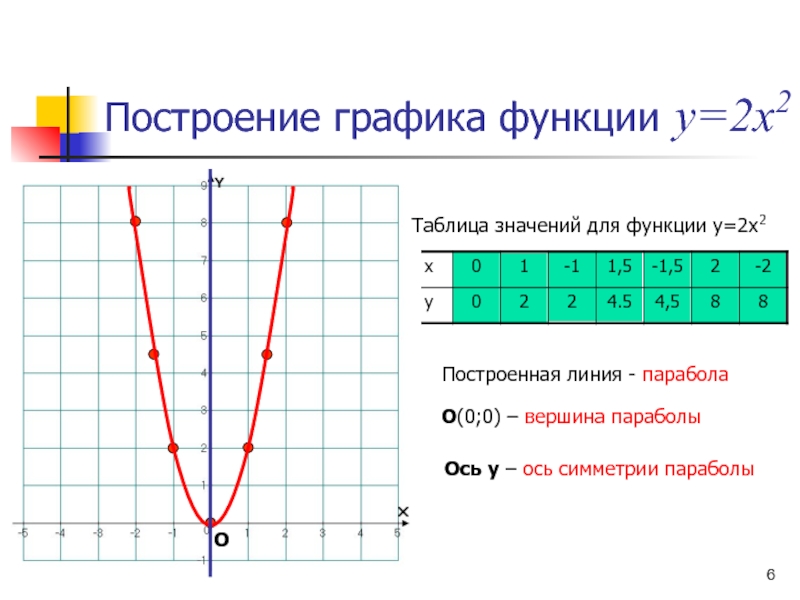 Построить функцию y 12 x. Таблица функции y x2. Таблица параболы y x2. Как выглядит график функции y=3x. Функции y=2 x 2 таблица.
