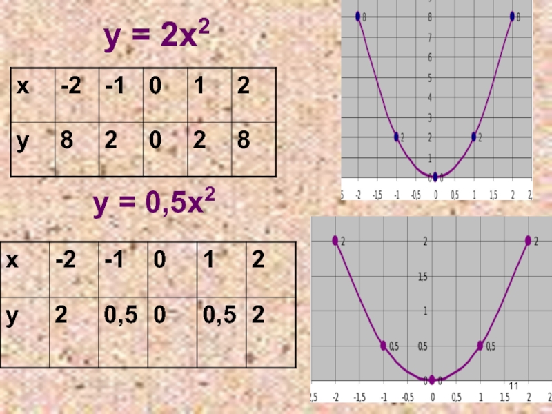 Функции у 2х2 5. 2х2. Функция у 2х2. КХ-2. Функция у х2 и ее график 8 класс.