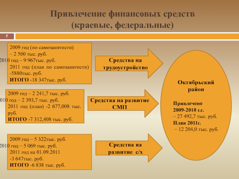 Привлечения финансовых средств