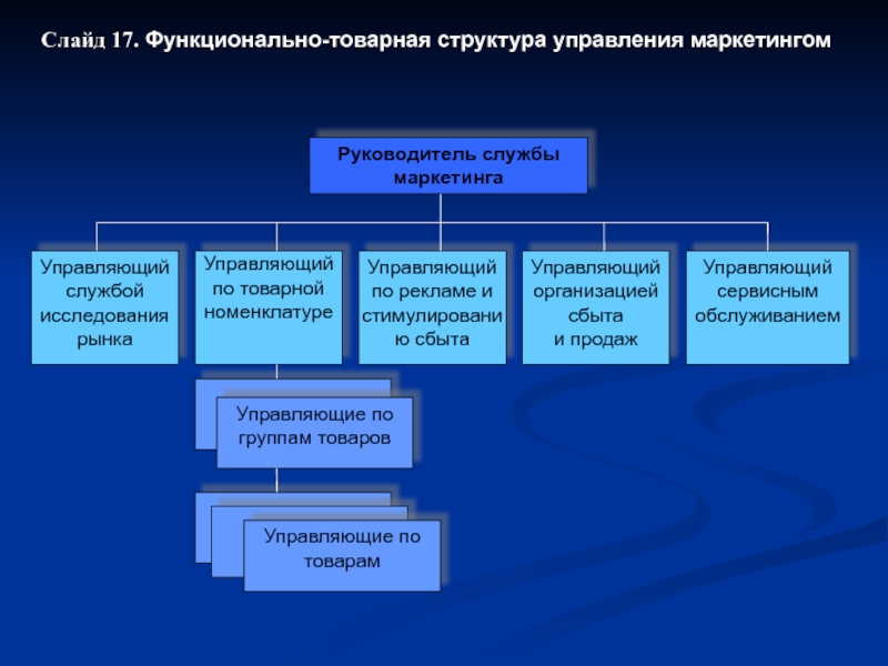 Функциональная схема отдела маркетинга