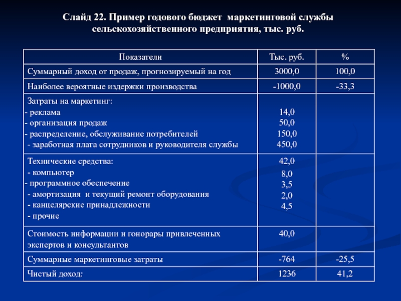 Бюджет маркетинга