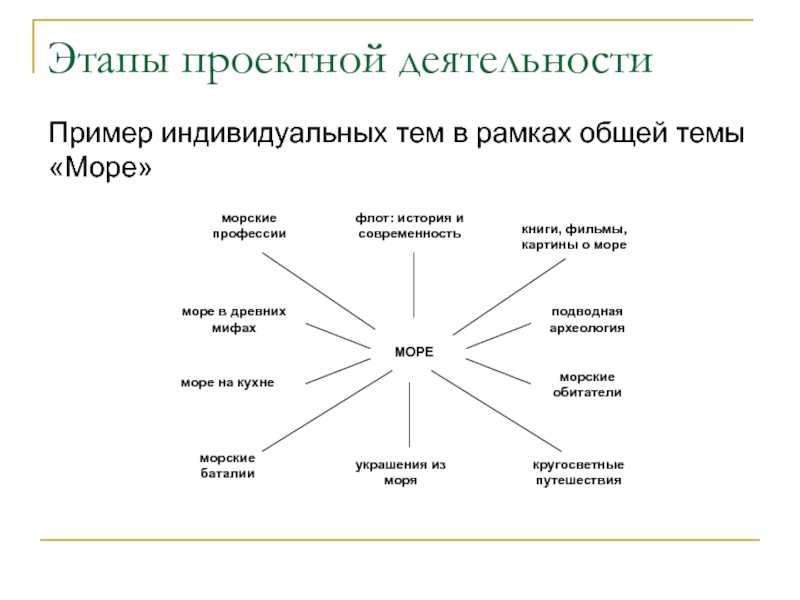 Образец проектной деятельности