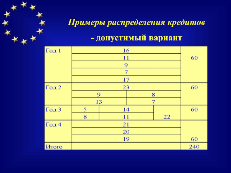 Два примера распределения. Распределение примеры. Распределение кредита. Распредели примеры. Презентация на тему (ECTS, USCS, Cats, Umap).