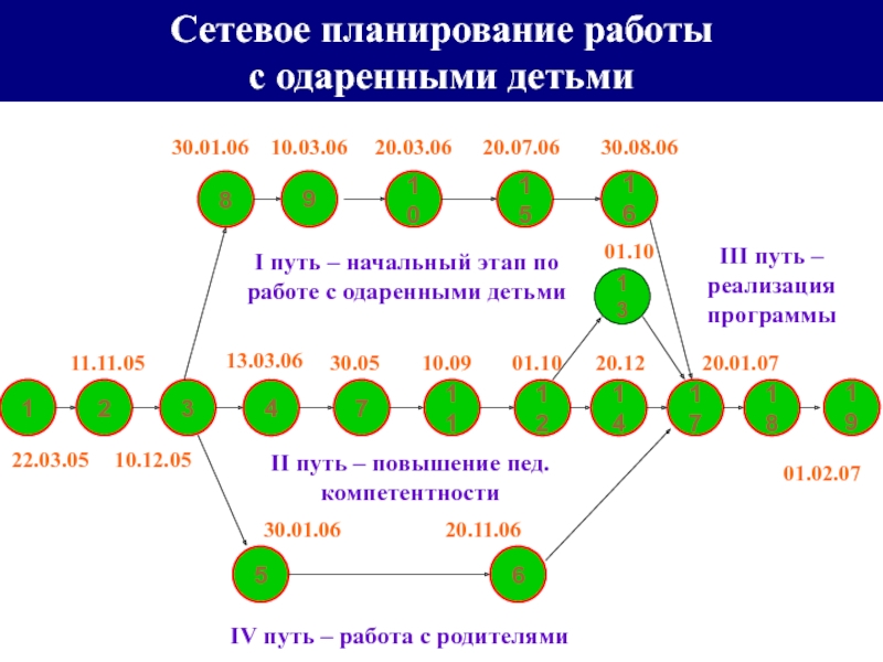 Сетевая школа. Сетевое планирование. Сетевой план. Сетевая модель планирования. Сетевое планирование пример.