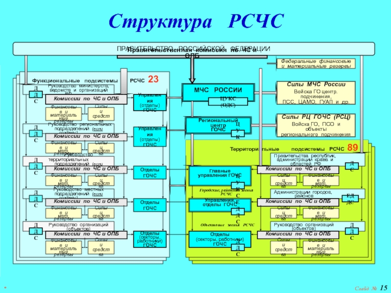 Региональные уровни рсчс