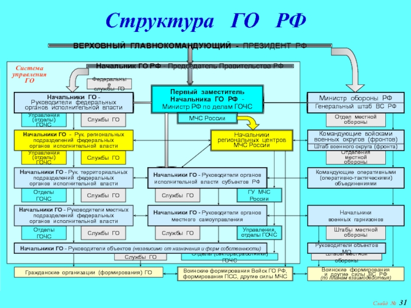 Гражданская оборона структура и задачи