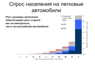 Спрос населения на легковые автомобили