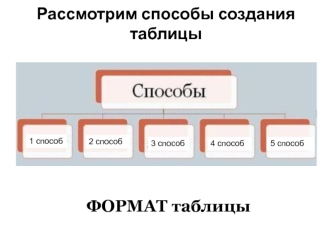 Рассмотрим способы создания таблицы