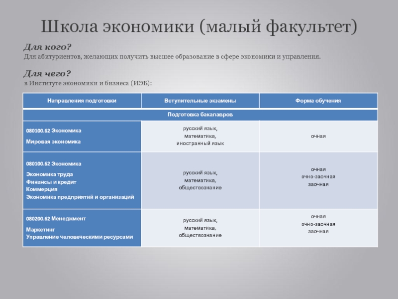 Малая экономика. СПБГУ направления подготовки. ВШЭ направления подготовки. Высшая школа экономики схемы факультетов. Ресурсы для абитуриентов характеристика.