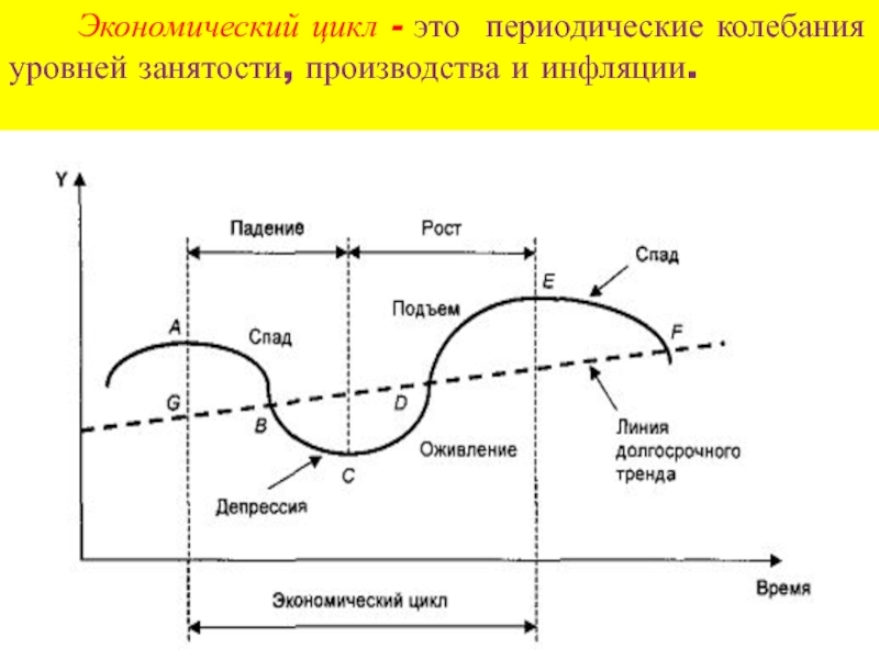 Экономические циклы спад подъем. Экономические циклы спад подъем инфляция. График экономического цикла. Фазы и виды экономических циклов. Экономический цикл производства.