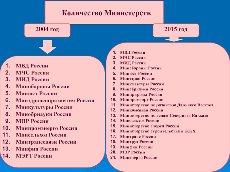 Количество министерств. Сколько министерств в России. Сколько министерств в РФ количество. Сколько министерств в России список.