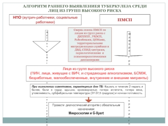 Алгоритм раннего выявления туберкулеза