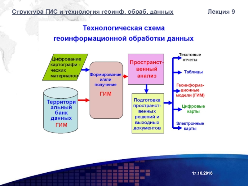 Технологическая схема гис