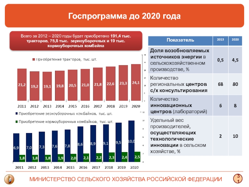 Количество хозяйств. Сельское хозяйство России статистика 2020. Статистика сельского хозяйства в 2020 году. График развития сельского хозяйства в России. Перспективы развития АПК В России.