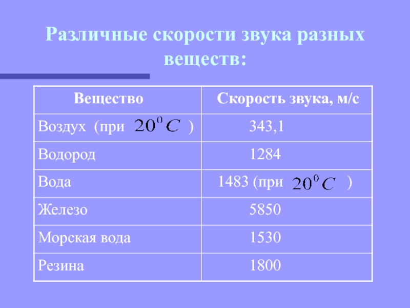 Скорость звука в воздухе. Скорость звука в различных средах. Скорость звука в воде и в воздухе. Скорость звука в м/с. Звук скорость звука.