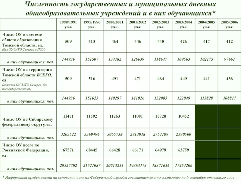 Количество государственных учреждений. Численность обучающихся в общеобразовательных организациях. Дневное образовательное учреждение это. Численность учащихся дневных общеобразовательных школ, Уссурийска. Численность Северска Томской области 1990.