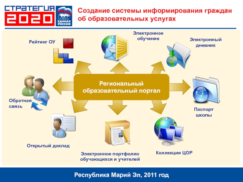 Создать систему. Стратегия информирования. Создание системы. Портал образовательных услуг Республики Марий Эл. Информирование граждан картинка.