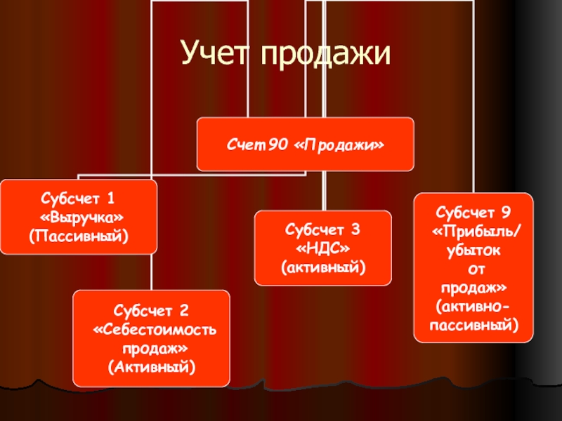 Учет реализации. Учет продаж. Учет продаж в сельской усадьбе. Учет продаж конфет. Учет продаж в усадьбе сельской кратко.