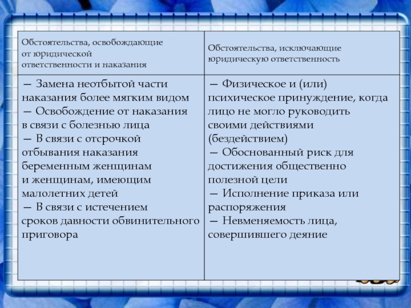 Обстоятельства ответственность. Обстоятельства исключающие юридическую ответственность таблица. Обстоятельства исключающие юридическую ответственн. Основания исключающие юридическую ответственность. Обстоятельства освобождающие от юридической ответственности.