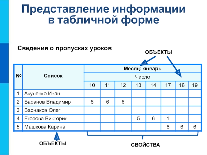 Табличные информационные модели 9 класс. Таблица сведения о пропусках уроков. Представление информации в форме таблиц. Информация в табличной форме. Табличная форма представления информации.