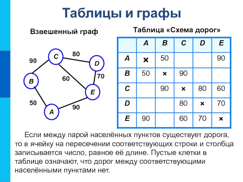 На схеме нарисованы дороги между населенными. Граф таблица Информатика. Граф Информатика пример таблицы. Взвешенные графы Информатика. Графа в таблице это.