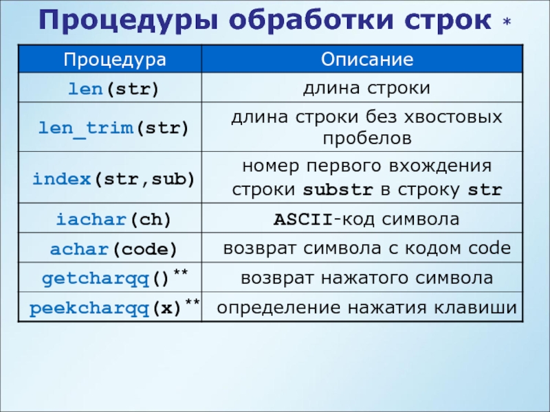 Процедуры со строками. Процедуры и функции обработки строк. Стандартные процедуры и функции для обработки строк. Укажите процедуры обработки строк. Подпрограммы обработки текстовых файлов.