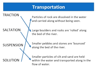 Transportation