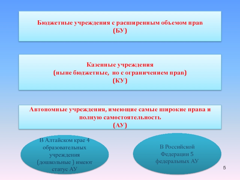 Законодательство автономные учреждения