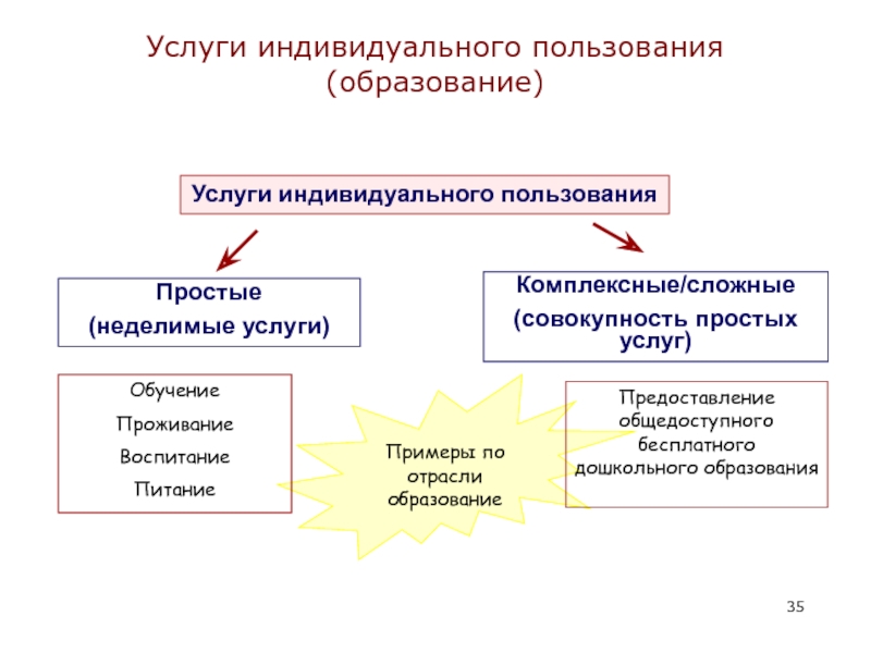 Индивидуальное пользование. Услуги образования примеры. Отрасли образования. Индивидуальное обслуживание. Отрасли обучения.