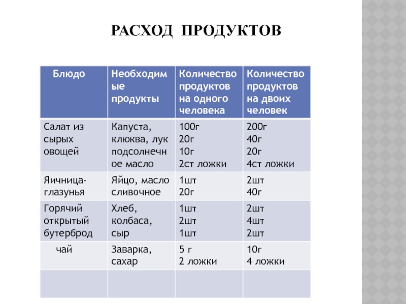 Расчет продуктов. Таблица расходов продуктов. Расходы на продукты. Расчет расхода продуктов. Расходы это.