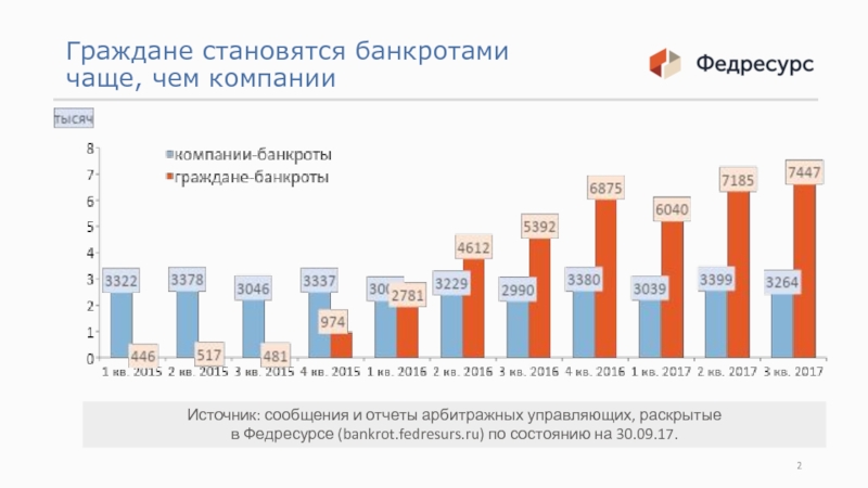 Bankrot fedresurs ru