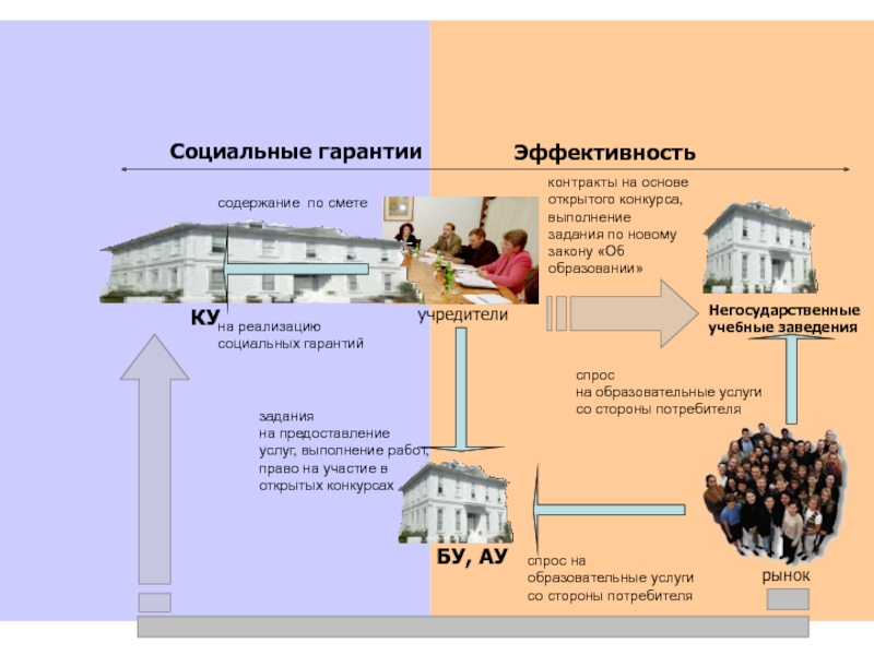 Конкурс на выполнение работ. Социальные гарантии. Негосударственные образовательные учреждения России список.