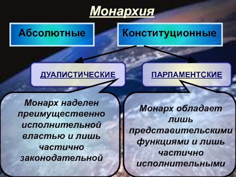 Содержание монархии. Виды конституционной монархии. Виды монархий абсолютная дуалистическая парламентская. Монархии подразделяются на два вида. Абсолютная и конституционная монархия.