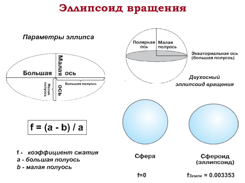 Эллипсоид польза. Трехосный эллипсоид вращения. Форма эллипсоида вращения. Двухосный эллипсоид. Двухосный эллипсоид вращения.