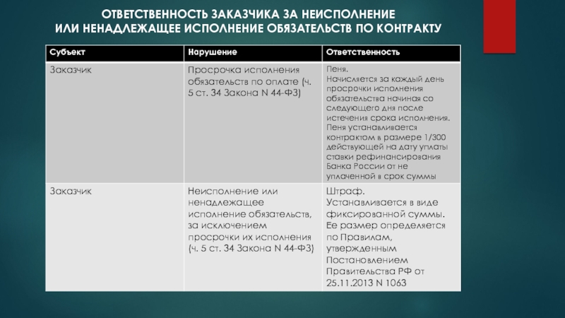 Исполнение обязательств введение. Ненадлежащее исполнение обязательств по договору. . Несвоевременное исполнение обязательств,. Пример неисполнения обязательств. Невыполнение договорных обязательств вид правонарушения.