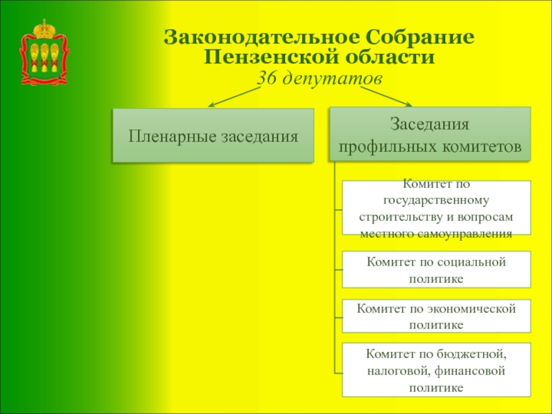 Законодательное собрание состоит. Структура Законодательного собрания. Законодательная власть в Пензенской области. Структура Законодательного собрания Пензенской области. Организационная структура Законодательного собрания.