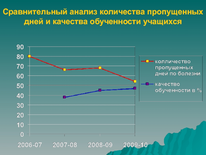 Сколько пропущенных дней. Количество пропущенных дней по болезни.